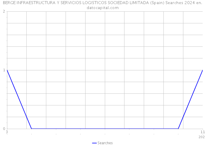 BERGE INFRAESTRUCTURA Y SERVICIOS LOGISTICOS SOCIEDAD LIMITADA (Spain) Searches 2024 