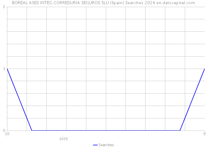 BOREAL ASES INTEG CORREDURIA SEGUROS SLU (Spain) Searches 2024 