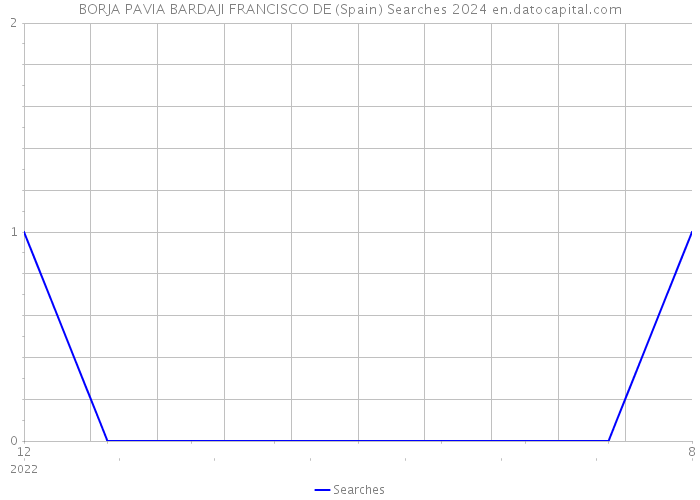 BORJA PAVIA BARDAJI FRANCISCO DE (Spain) Searches 2024 
