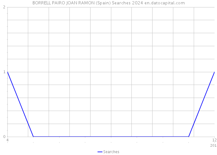 BORRELL PAIRO JOAN RAMON (Spain) Searches 2024 