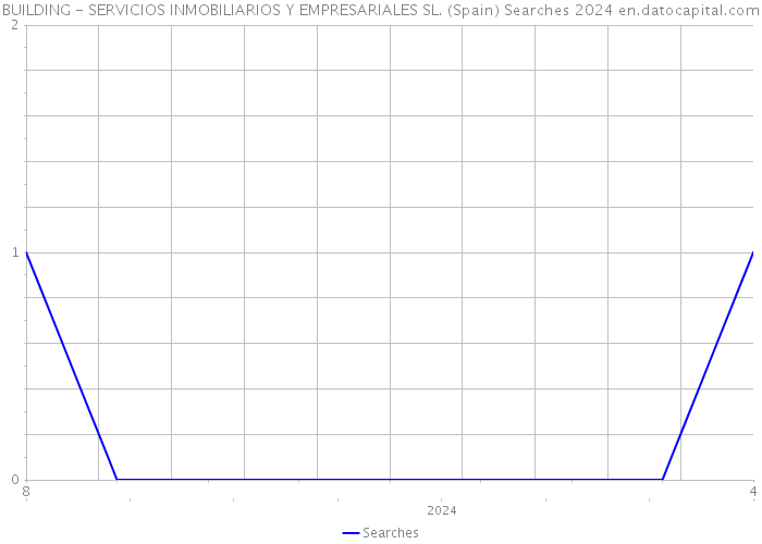 BUILDING - SERVICIOS INMOBILIARIOS Y EMPRESARIALES SL. (Spain) Searches 2024 