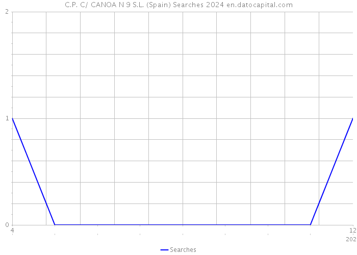 C.P. C/ CANOA N 9 S.L. (Spain) Searches 2024 