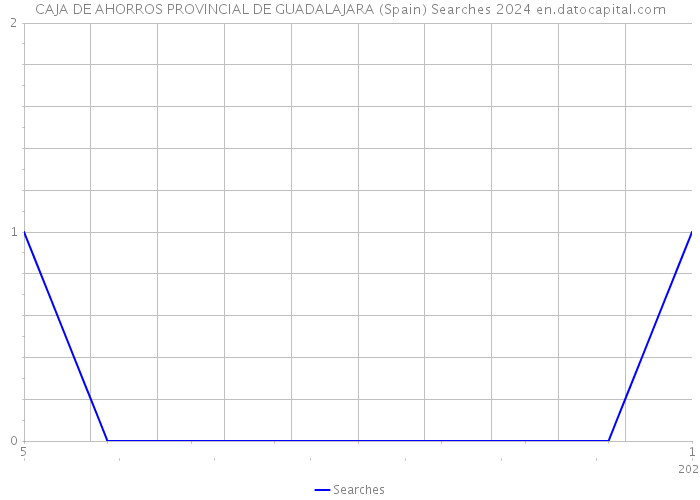CAJA DE AHORROS PROVINCIAL DE GUADALAJARA (Spain) Searches 2024 