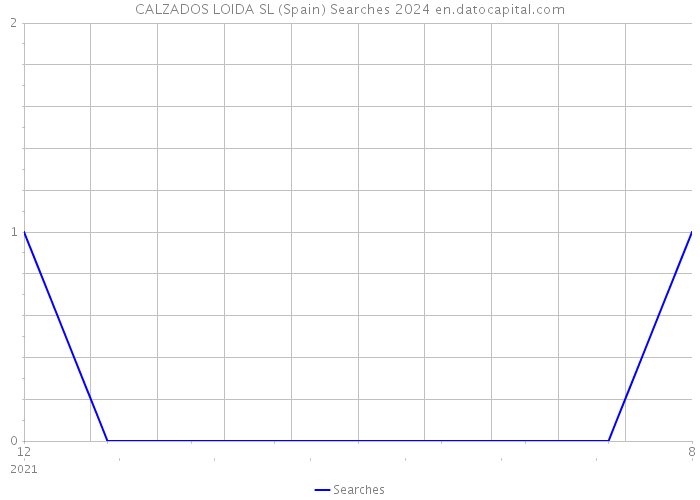 CALZADOS LOIDA SL (Spain) Searches 2024 