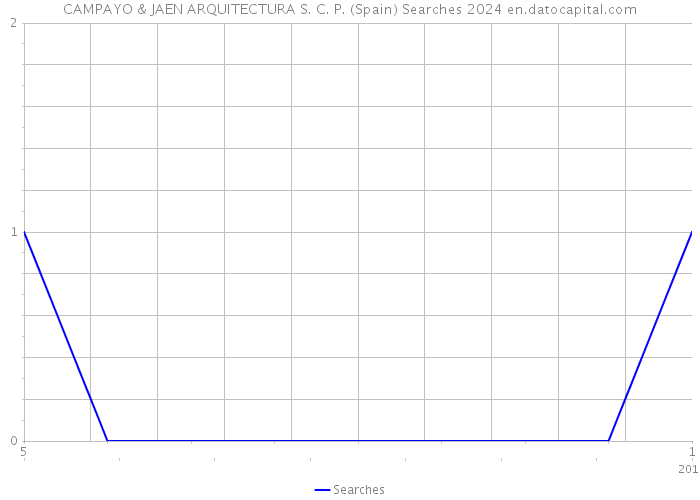 CAMPAYO & JAEN ARQUITECTURA S. C. P. (Spain) Searches 2024 