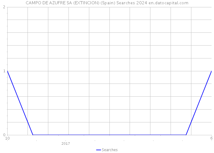 CAMPO DE AZUFRE SA (EXTINCION) (Spain) Searches 2024 