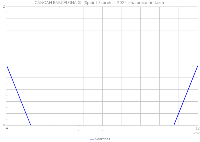 CANOAH BARCELONA SL (Spain) Searches 2024 