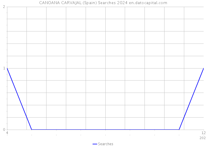 CANOANA CARVAJAL (Spain) Searches 2024 