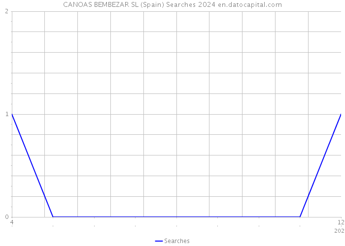 CANOAS BEMBEZAR SL (Spain) Searches 2024 