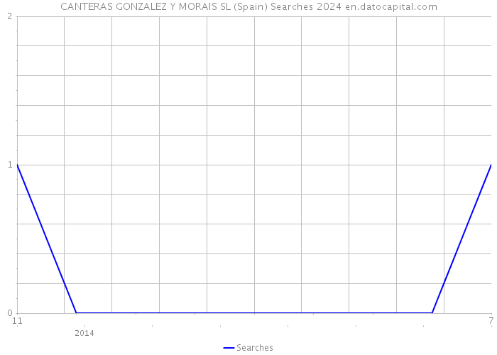 CANTERAS GONZALEZ Y MORAIS SL (Spain) Searches 2024 