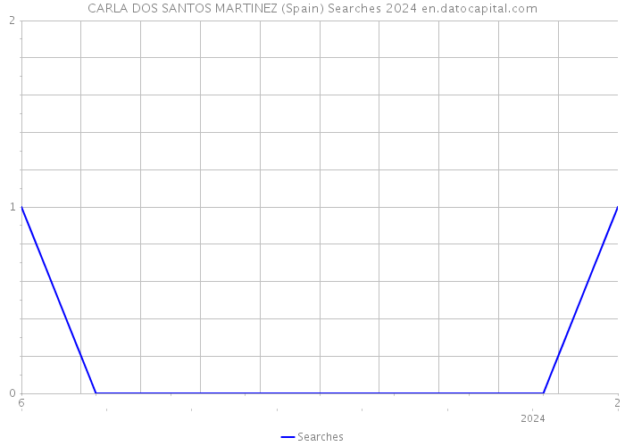 CARLA DOS SANTOS MARTINEZ (Spain) Searches 2024 