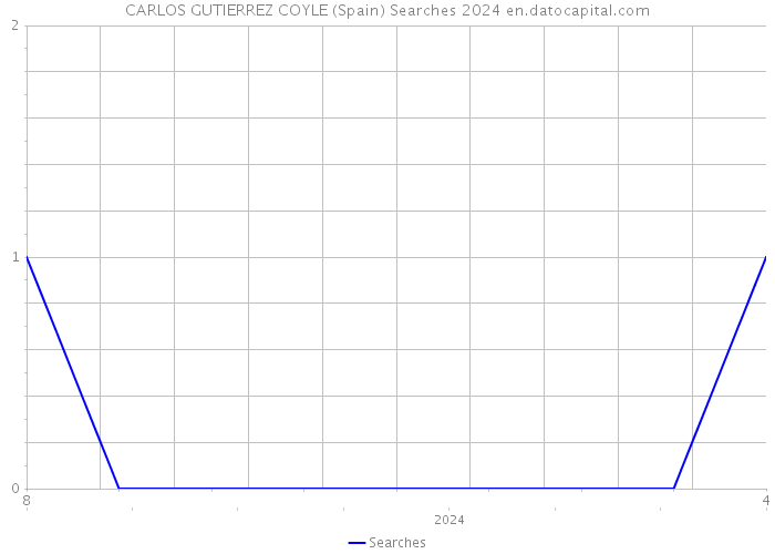 CARLOS GUTIERREZ COYLE (Spain) Searches 2024 