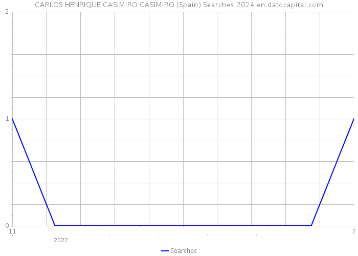 CARLOS HENRIQUE CASIMIRO CASIMIRO (Spain) Searches 2024 