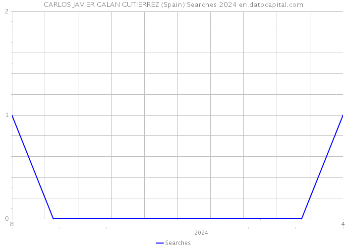 CARLOS JAVIER GALAN GUTIERREZ (Spain) Searches 2024 