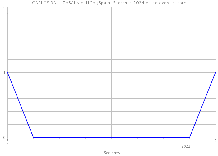 CARLOS RAUL ZABALA ALLICA (Spain) Searches 2024 