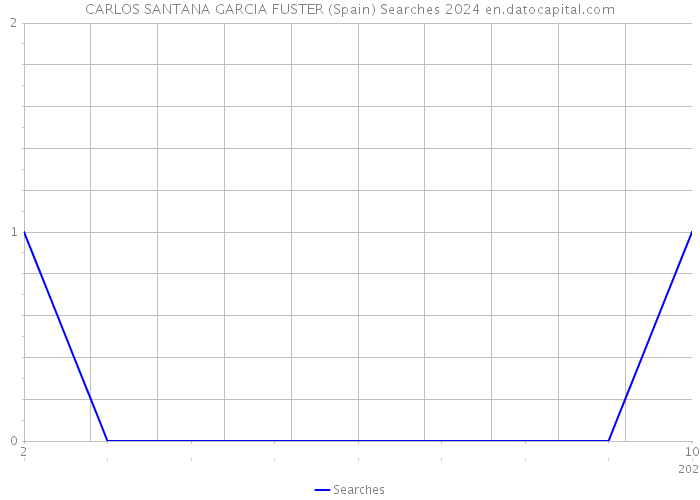 CARLOS SANTANA GARCIA FUSTER (Spain) Searches 2024 