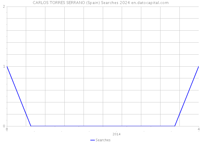 CARLOS TORRES SERRANO (Spain) Searches 2024 