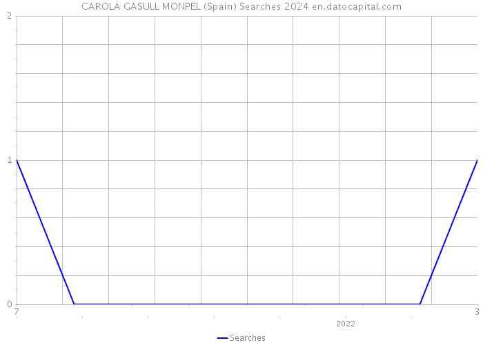 CAROLA GASULL MONPEL (Spain) Searches 2024 