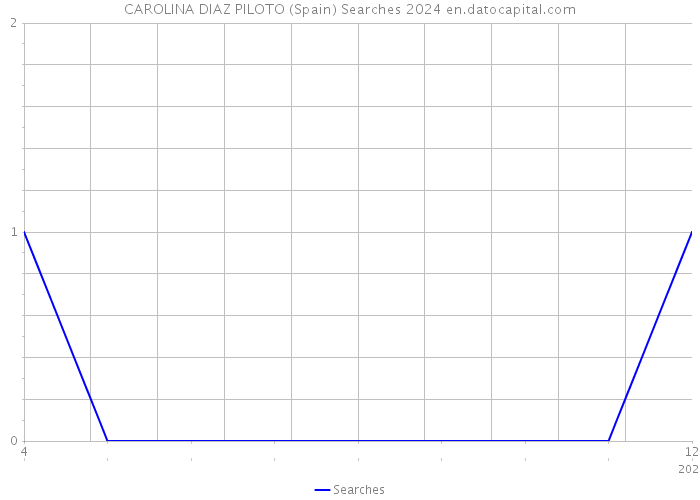 CAROLINA DIAZ PILOTO (Spain) Searches 2024 