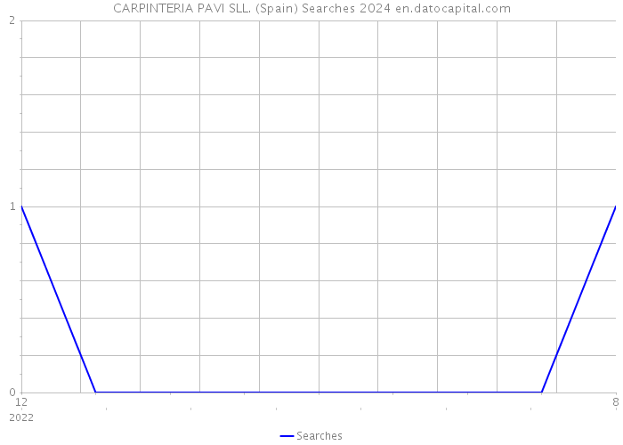 CARPINTERIA PAVI SLL. (Spain) Searches 2024 