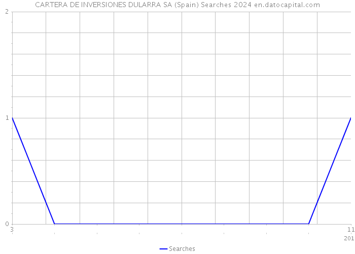 CARTERA DE INVERSIONES DULARRA SA (Spain) Searches 2024 