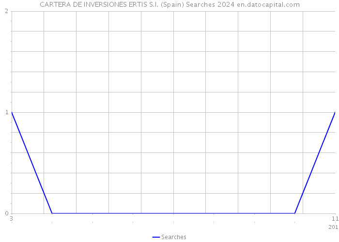 CARTERA DE INVERSIONES ERTIS S.I. (Spain) Searches 2024 