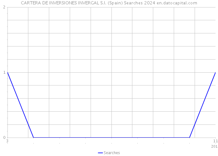 CARTERA DE INVERSIONES INVERGAL S.I. (Spain) Searches 2024 