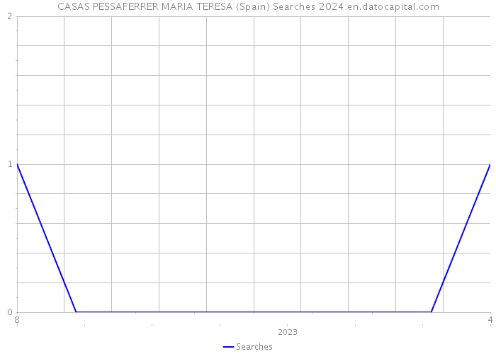 CASAS PESSAFERRER MARIA TERESA (Spain) Searches 2024 