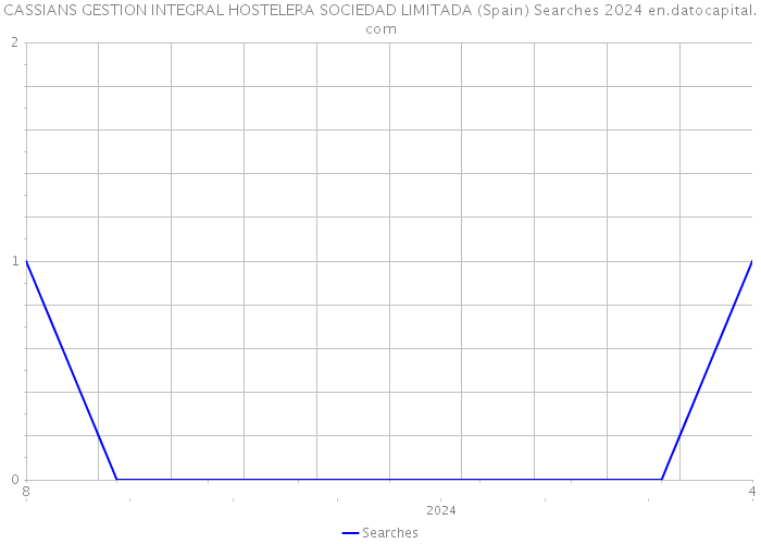 CASSIANS GESTION INTEGRAL HOSTELERA SOCIEDAD LIMITADA (Spain) Searches 2024 