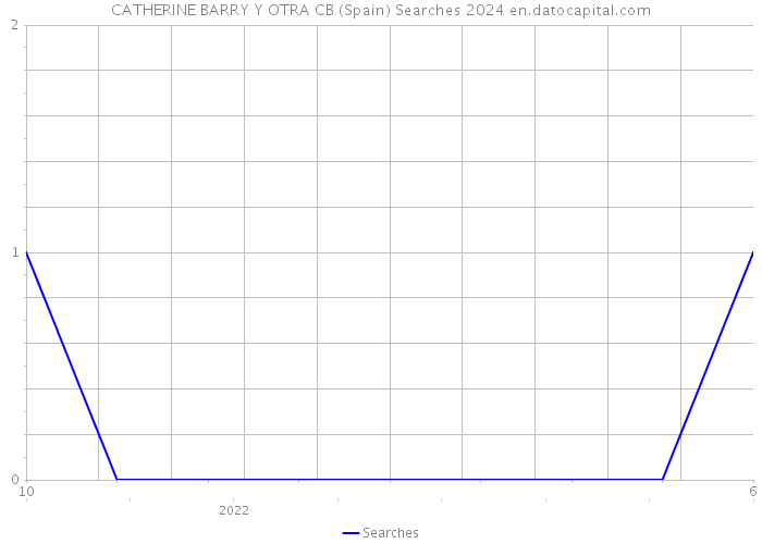 CATHERINE BARRY Y OTRA CB (Spain) Searches 2024 
