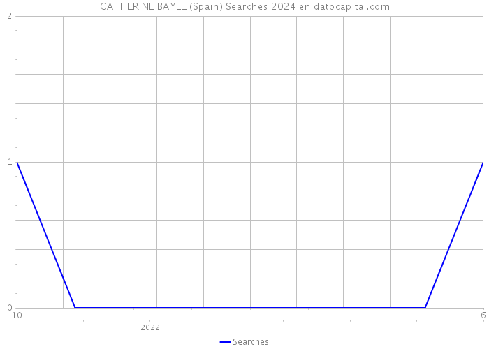 CATHERINE BAYLE (Spain) Searches 2024 