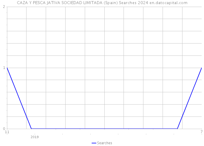 CAZA Y PESCA JATIVA SOCIEDAD LIMITADA (Spain) Searches 2024 