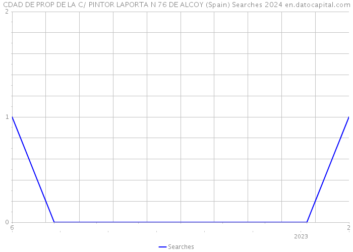 CDAD DE PROP DE LA C/ PINTOR LAPORTA N 76 DE ALCOY (Spain) Searches 2024 