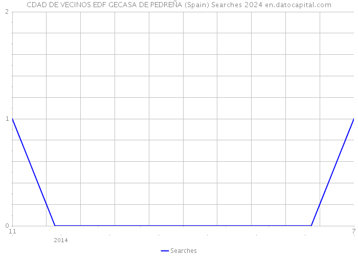 CDAD DE VECINOS EDF GECASA DE PEDREÑA (Spain) Searches 2024 