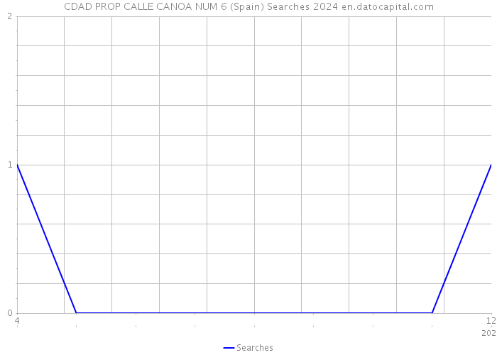 CDAD PROP CALLE CANOA NUM 6 (Spain) Searches 2024 