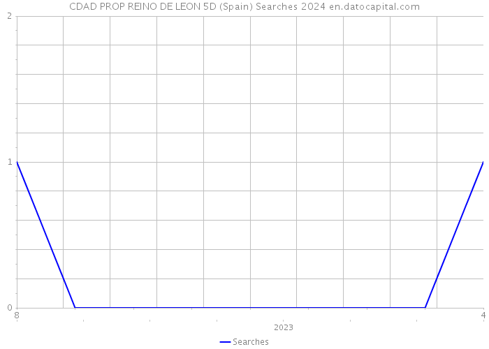 CDAD PROP REINO DE LEON 5D (Spain) Searches 2024 