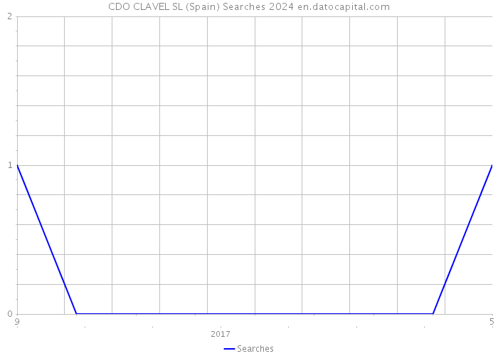 CDO CLAVEL SL (Spain) Searches 2024 