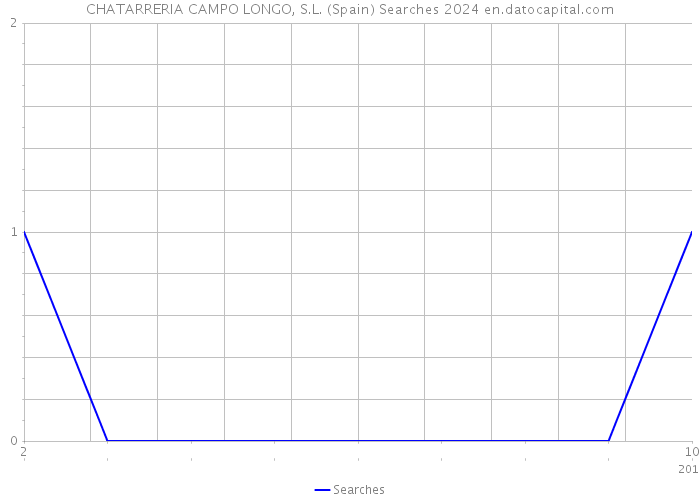 CHATARRERIA CAMPO LONGO, S.L. (Spain) Searches 2024 