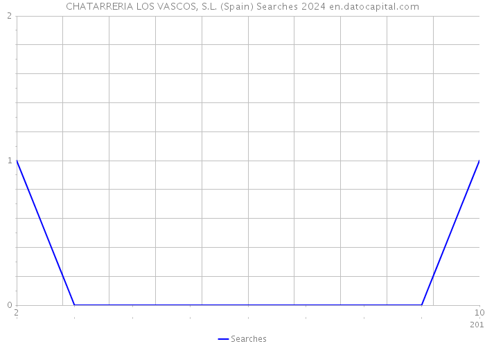 CHATARRERIA LOS VASCOS, S.L. (Spain) Searches 2024 