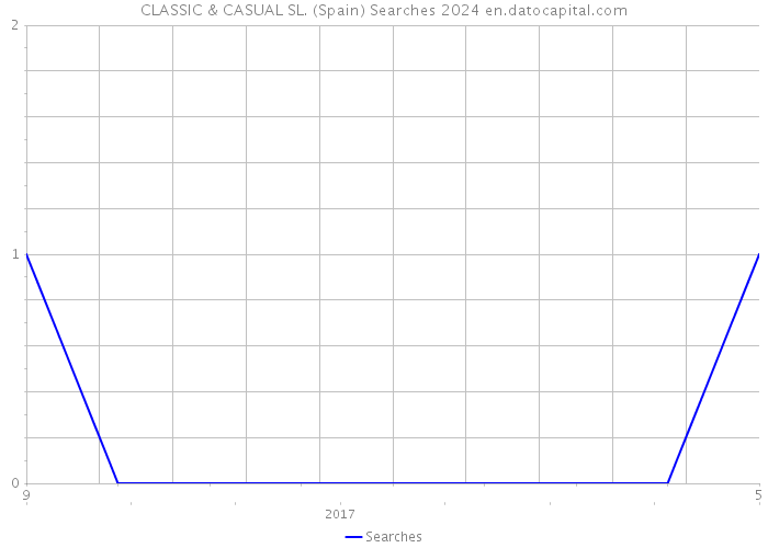 CLASSIC & CASUAL SL. (Spain) Searches 2024 