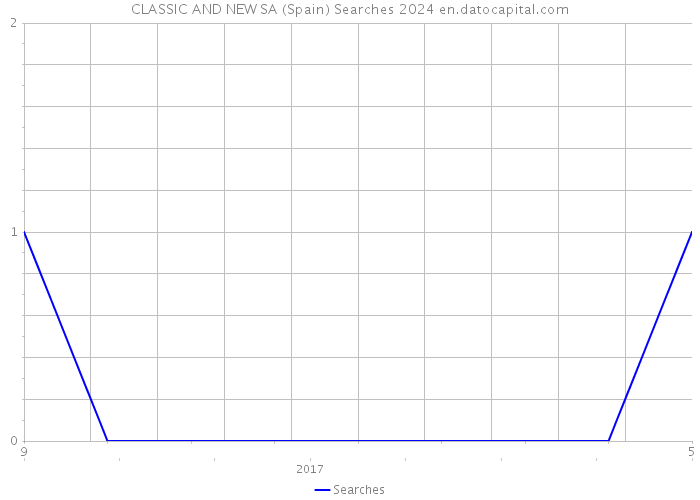 CLASSIC AND NEW SA (Spain) Searches 2024 