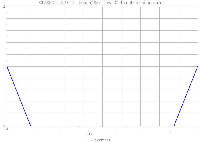 CLASSIC LLORET SL. (Spain) Searches 2024 