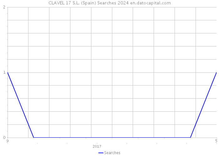 CLAVEL 17 S.L. (Spain) Searches 2024 