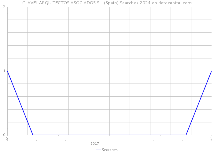 CLAVEL ARQUITECTOS ASOCIADOS SL. (Spain) Searches 2024 