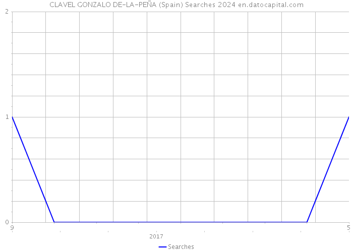 CLAVEL GONZALO DE-LA-PEÑA (Spain) Searches 2024 