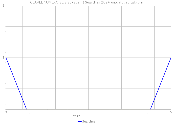 CLAVEL NUMERO SEIS SL (Spain) Searches 2024 