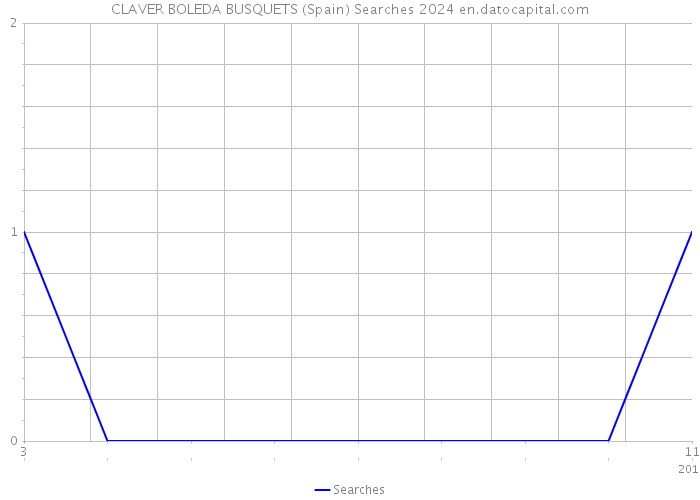 CLAVER BOLEDA BUSQUETS (Spain) Searches 2024 