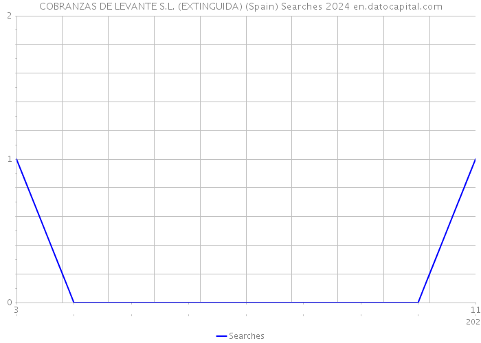 COBRANZAS DE LEVANTE S.L. (EXTINGUIDA) (Spain) Searches 2024 
