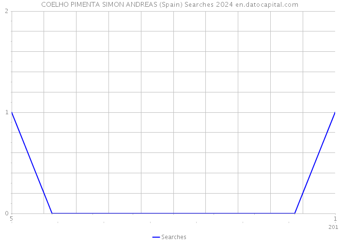 COELHO PIMENTA SIMON ANDREAS (Spain) Searches 2024 