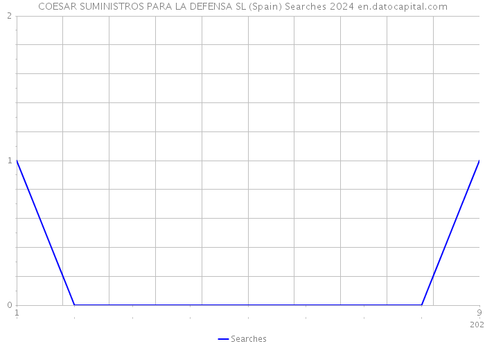 COESAR SUMINISTROS PARA LA DEFENSA SL (Spain) Searches 2024 